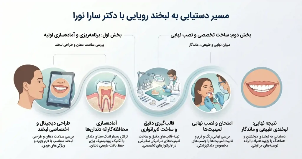 مراحل لمینیت دندان