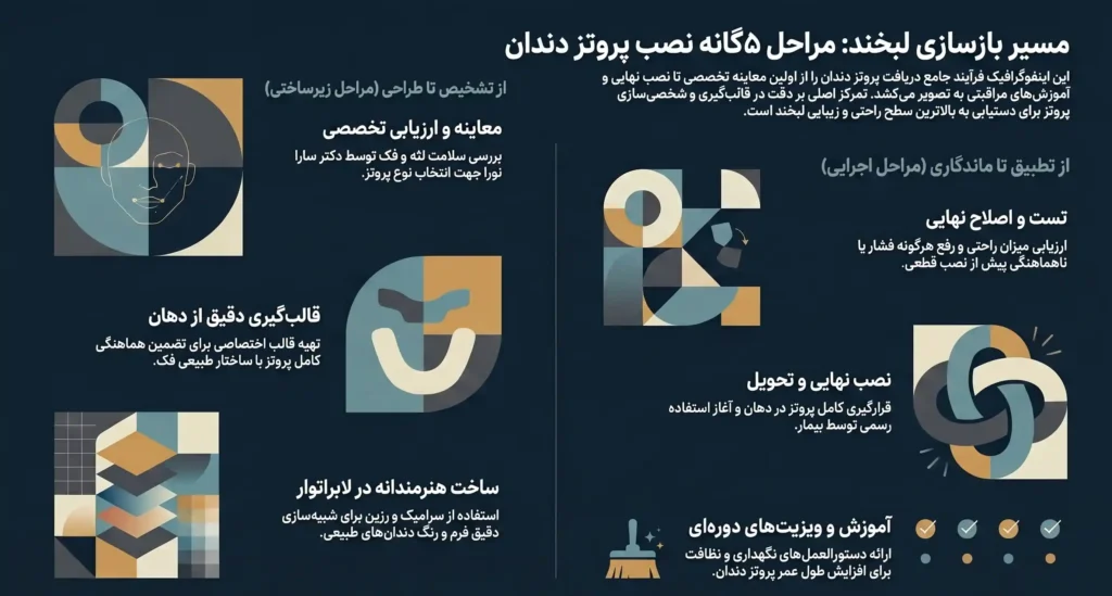 مراحل_پنج_گانه_نصب_پروتز_دندان