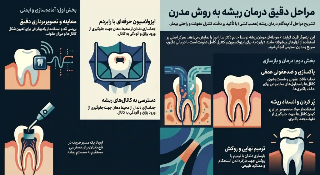 مراحل درمان ریشه دندان